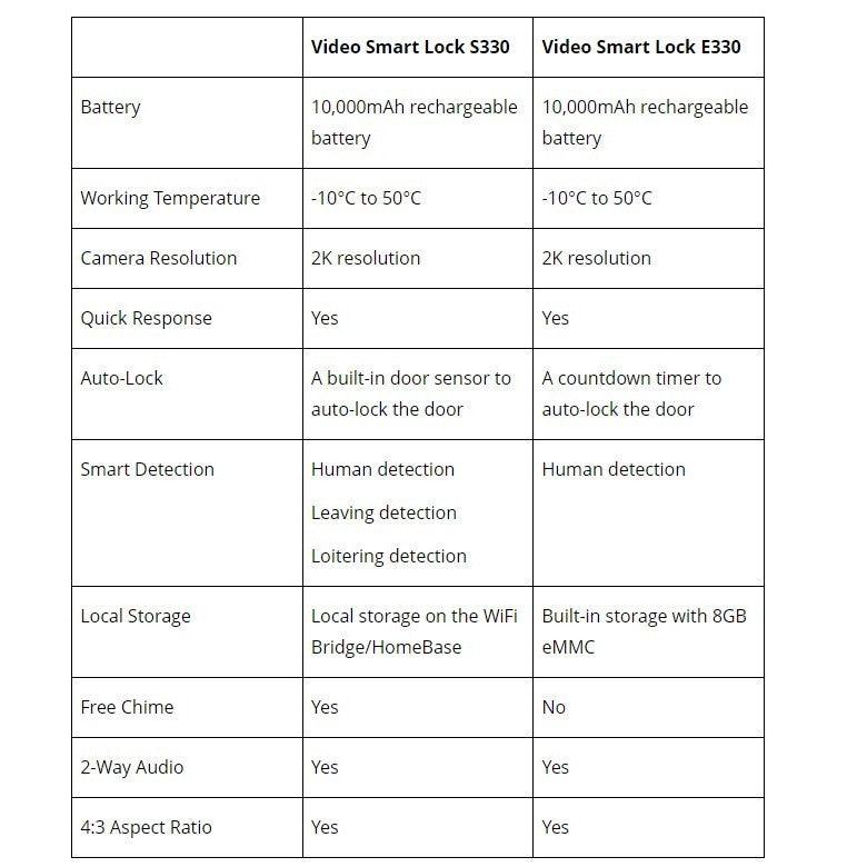eufy Security Video Smart Lock E330, 3-in-1 Camera+ Doorbell+ Fingerprint , WiFi Door Lock,App Remote Control