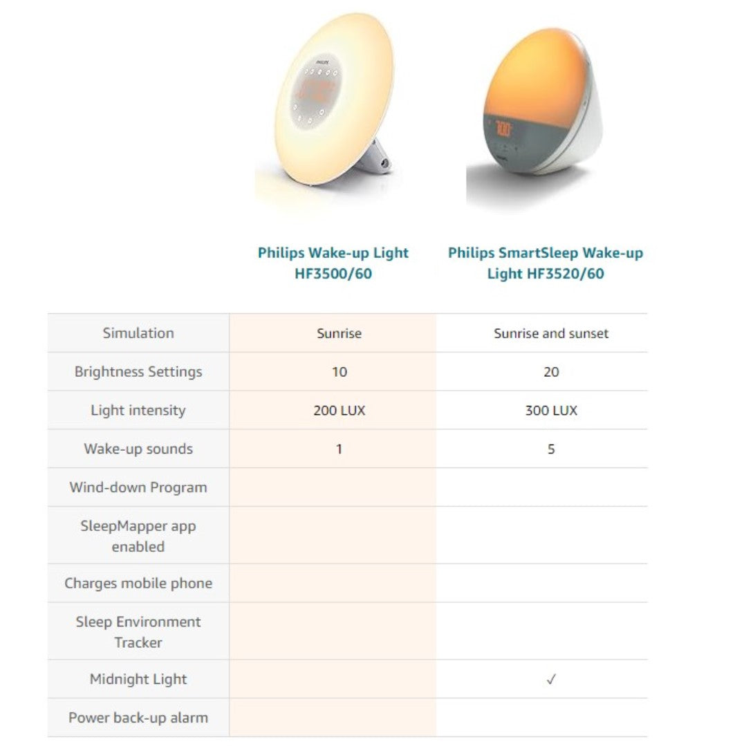 Philips Wake Up Light (US Set) Alarm Clock with Sunrise Simulation --- HF 3500/HF 3520 /HF3519