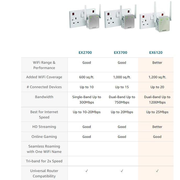 NETGEAR WiFi Booster Range Extender AC1200 EX6120 | WiFi Extender Booster | WiFi Repeater Internet Booster AC750 EX3700 - Momo Gadgets